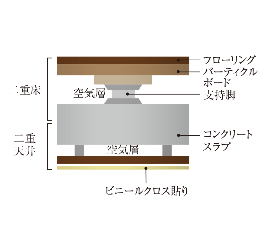 二重床・二重天井