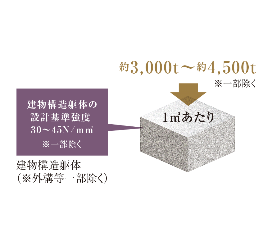 コンクリート設計基準強度